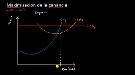 Maximizaci N De La Ganancia Khan Academy En Espa Ol Youtube