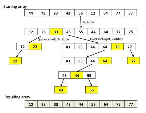 Quicksort Algorithm Implementation In Java Programming