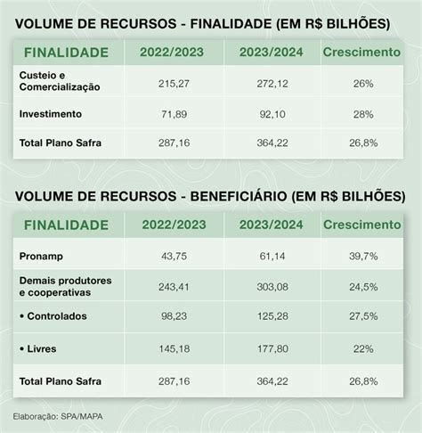 Plano Safra 2023 24 tudo sobre o financiamento de R 364 2 bilhões