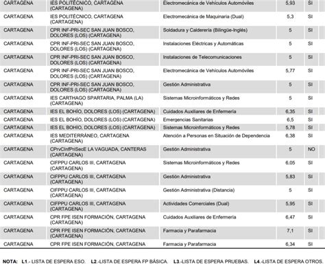 Admisión a Ciclos de Grado Medio y Superior de FP Curso 2020 2021