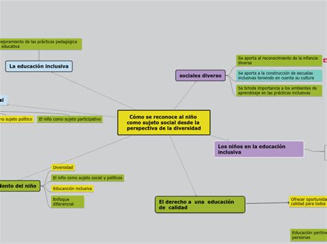 Cómo se reconoce al niño como sujeto socia Mind Map