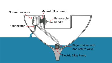 How To Choose The Right Manual Bilge Pump For Your Vessel