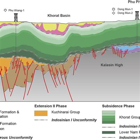 Stratigraphic Cross Sections Across The Khorat Plateau Showing The