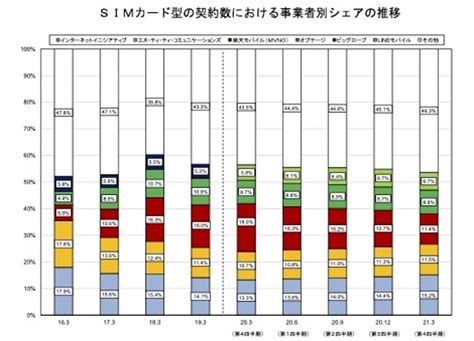 総務省、2021年3月末の携帯契約数を発表。5g契約数が1000万件超える Iphone Mania