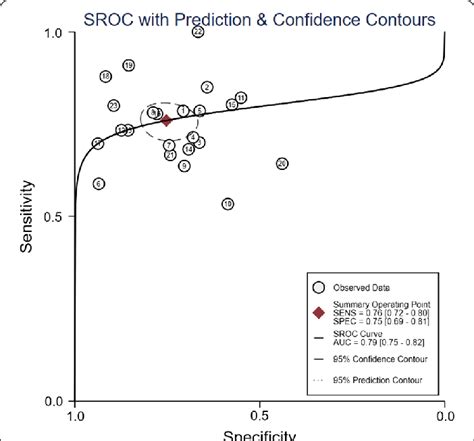 Summary Receiver Operator Characteristic Sroc Curve In The Prediction Download Scientific