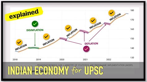 Reflation Vs Disinflation Vs Deflation Vs Inflation Indian Economy