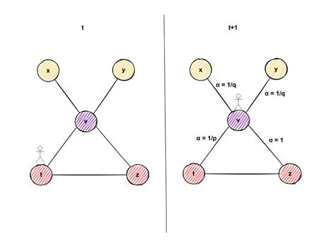 How Node2vec Works A Random Walk Based Node Embedding Method