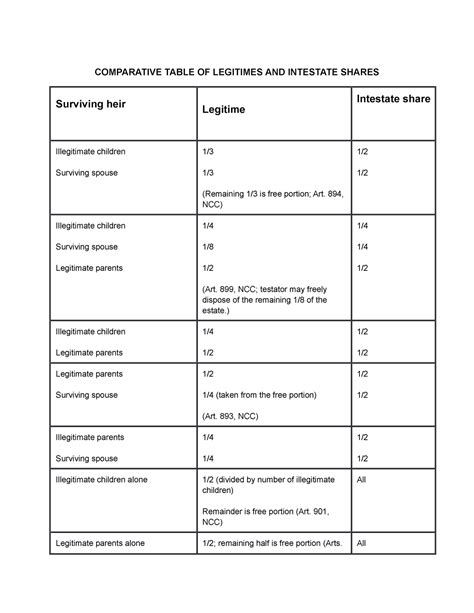 306007 1 22 Comparative Table Of Legitimes And Intestate Shares Comparative Table Of Legitimes