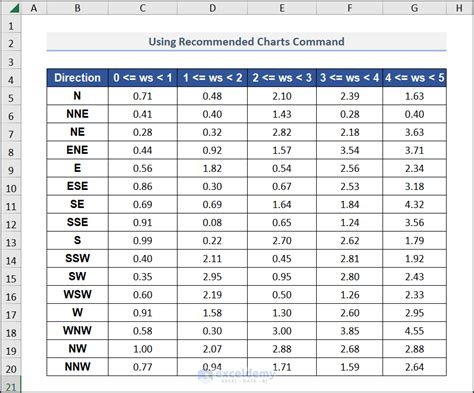 How To Make A Wind Rose In Excel 2 Easy Methods