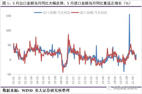 英大宏观评论（2022年第21期，总第105期）：6月出口金额当月同比难以大幅下行