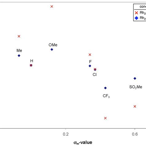 Hammett Correlation Of Log K Rel With σ Values For The