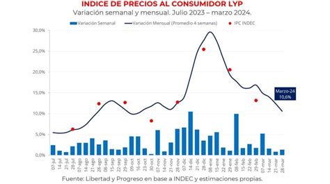 La Inflaci N De Marzo Ser Menor Respecto A Febrero Pero Se Mantendr A