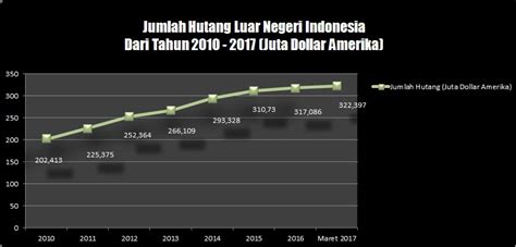 Jumlah Hutang Luar Negeri Indonesia Dari Tahun 2010 - 2017 | Kedai ...