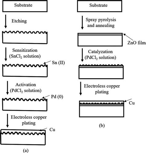 Schematic Diagram Of The A Conventional Electroless Copper Deposition