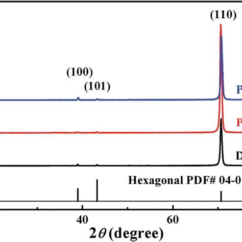 Xrd Patterns From Nanocrystalline Zinc Coatings Deposited By Dc Pc And Download Scientific