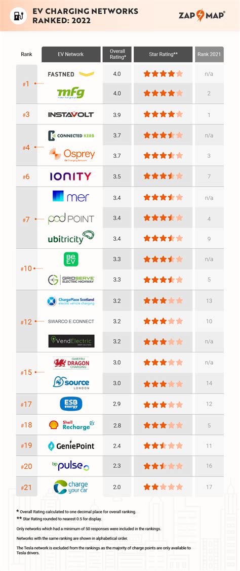 Zap Map Reveals The Best And Worst Rated Ev Charging Networks In The Uk