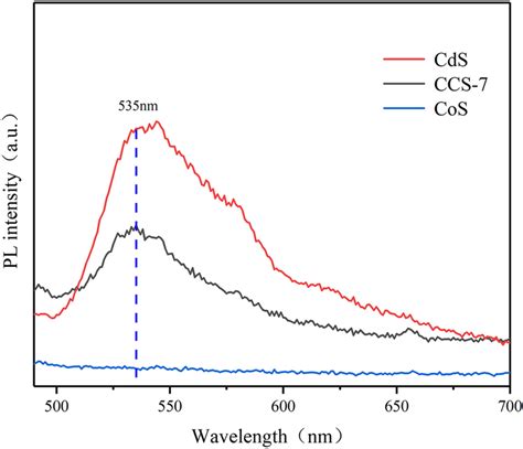 Steadystate Fluorescence Spectra Of Different Samples In H2O Solution