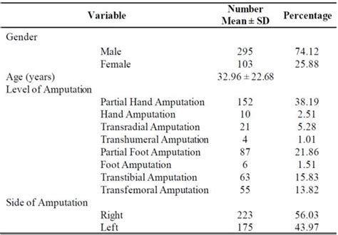 represents the annual distribution of amputations at each level ...