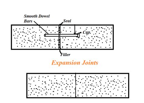 — Types Of Joints Concrete Construction Joint