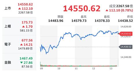 【台股盤後】本週外資賣超170億元 商益