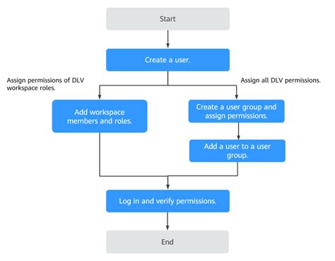 Creating Users And Assigning Dlv Permissions Data Lake Visualization