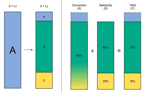 What Is The Difference Between Theoretical Yield And Percent Yield Pediaa