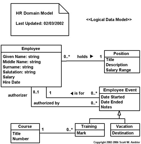 Uml Data Model Profile A Practical Notation