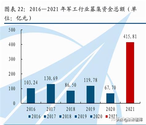 军工行业深度研究报告：军工行业迈入高质量发展快车道 知乎