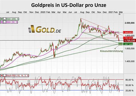 Goldpreis Hausse Vorbei Ein Faktencheck