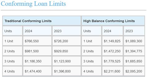 Conforming Loan Limits Get Boost For 2024 Inside San Francisco Real