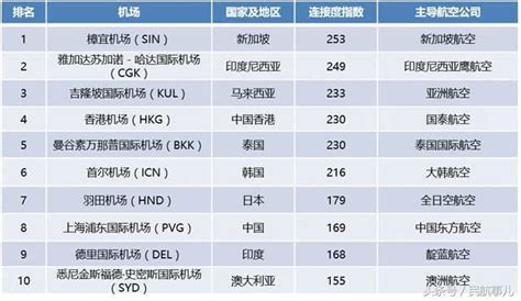 全球最大航空樞紐連接度指數排名，亞太機場排名靠前 每日頭條