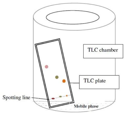 Thin Layer Chromatography