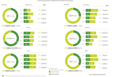 El Capital Movilizado En El Mercado Transaccional De Am Rica Latina Crece Un Hasta Abril De