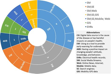 Frontiers Digital Data Sources And Their Impact On Peoples Health A