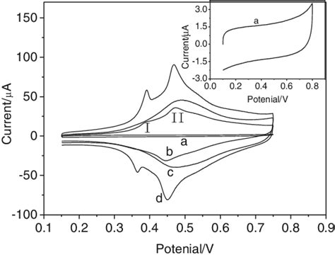 Cyclic Voltammograms Of Bare Gce A Gcecohcf B Gcecohcfcnts Download Scientific Diagram