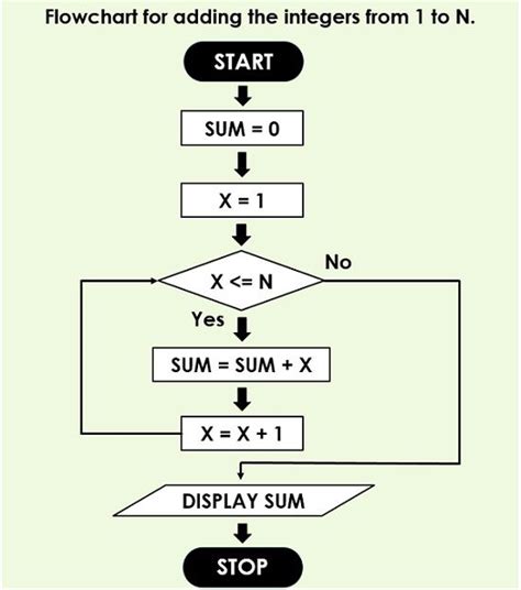 Algorithms And Flow Chart Classnotesng