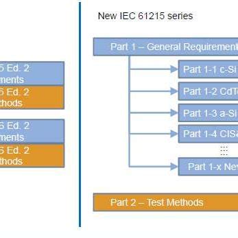 Difference Between Previous New Iec Standard