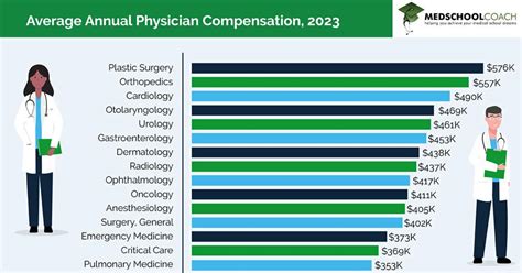 Emergency Room Doctor Salary