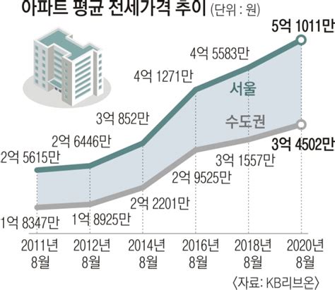 수도권 아파트 전세가 매매가 등장 ‘깡통전세 빨간불 서울신문