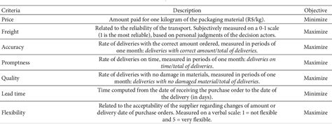 Table 1 From A Multicriteria Decision Model For Supplier Selection In A Food Industry Based On