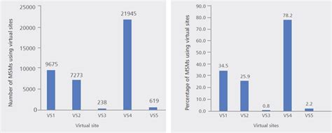 Mapping And Size Estimation Of Men Who Have Sex With Men Active On Virtual Platforms In Delhi