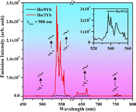 The upconversion emission spectra of Ho³ 0Yb³ and Ho³ 3Yb³ doped