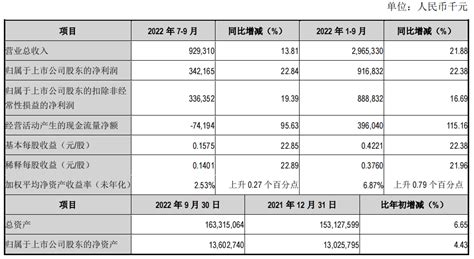 江阴银行2022年前三季度：营收和归母净利润稳增，信贷向涉农、民营、制造业等重点领域倾斜增速归母涉农