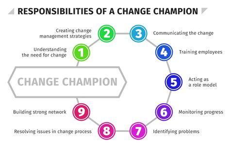 What Does A Change Champion Do HR University