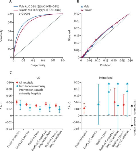 Sex Specific Evaluation And Redevelopment Of The Grace Score In Non St