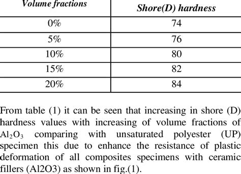 Shore D Hardness Of Specimens Download Scientific Diagram