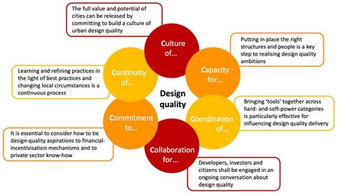 94 Six ‘cs The Fundamentals Of Urban Design Governance Matthew Carmona