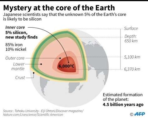 Experiment Suggests Silicon Missing Element In Earth S Core