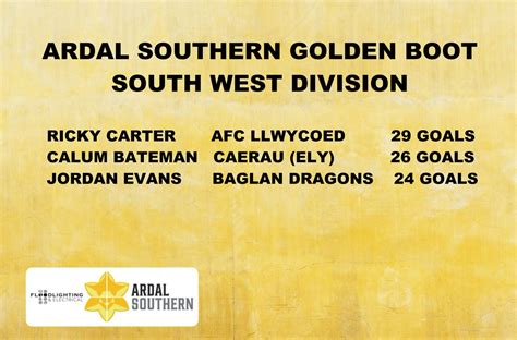 Ardal Southern On Twitter Golden Boot Winners 2023 ArdalSouthern