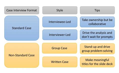 All You Need To Know About The Interview Part Iii Case Interview Formats